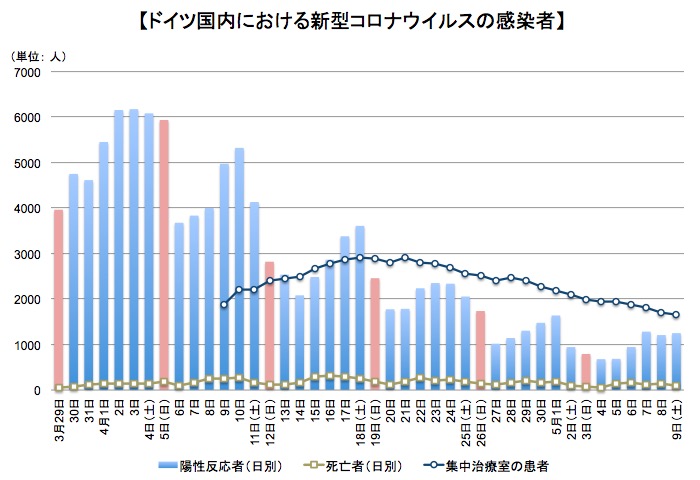 画像：ドイツ国内での新型コロナウイルスによる感染者などの推移
