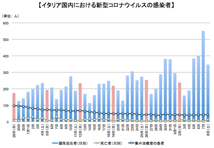 イタリア国内における新型コロナ症例数などの推移 画像:イタリア国内における新型コロナ症例数などの推移