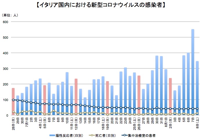 画像：イタリア国内における新型コロナ症例数などの推移