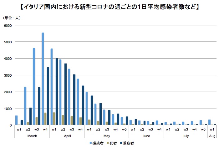 画像：イタリア国内における新型コロナ症例数などの推移２