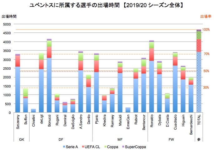 2019/20シーズンにおけるユベントス所属選手の出場時間比較 画像:2019/20シーズンにおけるユベントス所属選手の出場時間比較