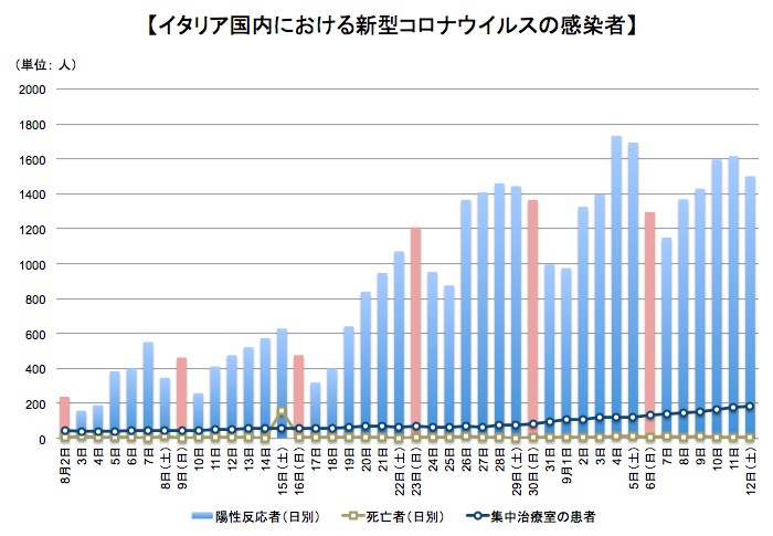 画像：イタリア国内の新型コロナ感染者などの推移