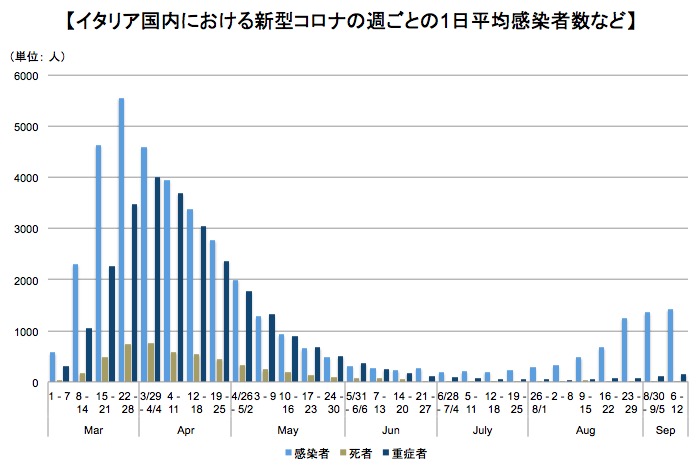 画像：イタリア国内における週ごとの1日平均新規陽性反応者・死者・重症者