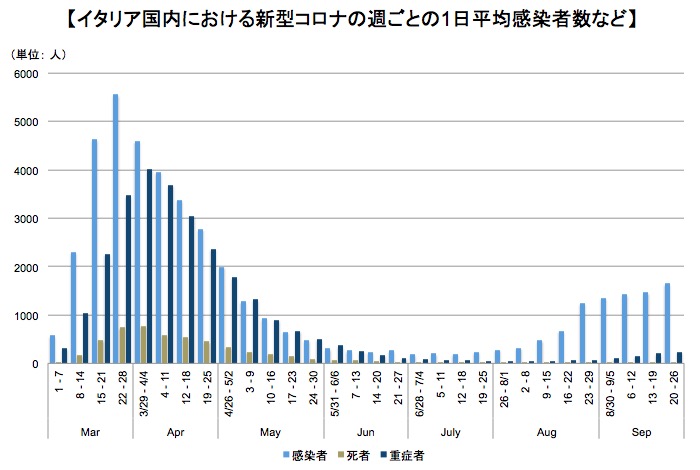 イタリア国内における新型コロナの週ごとの1日平均新規陽性反応者数などの推移 画像:イタリア国内における新型コロナの週ごとの1日平均新規陽性反応者数などの推移
