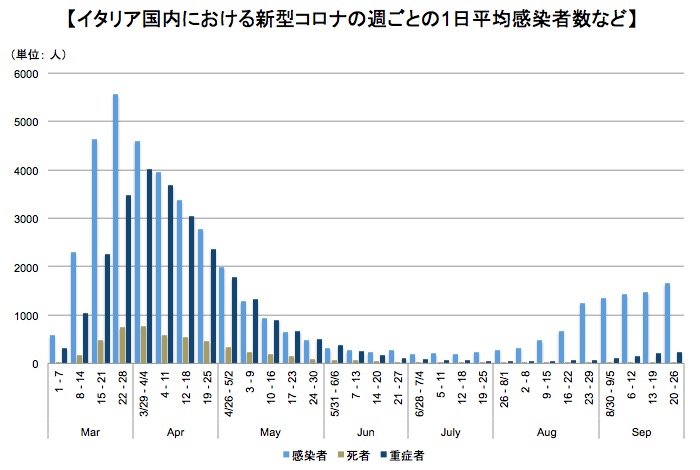 画像：イタリア国内における新型コロナの週ごとの1日平均新規陽性反応者数などの推移