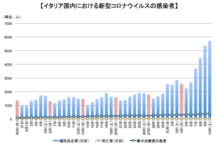 イタリア国内での新型コロナ感染者数などの推移 画像:イタリア国内での新型コロナ感染者数などの推移