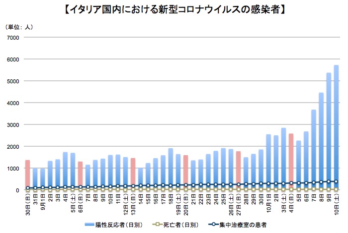 画像：イタリア国内での新型コロナ感染者数などの推移