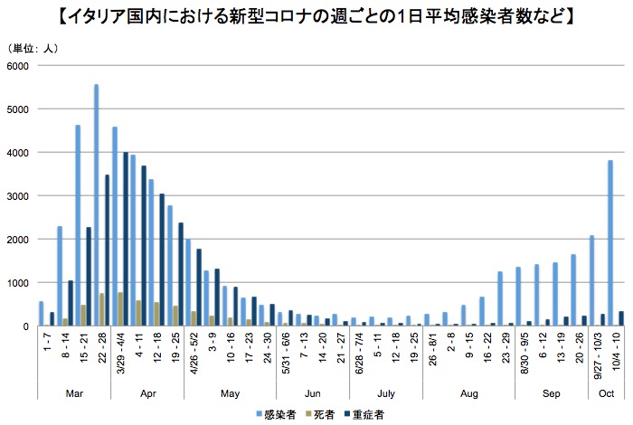週ごとの1日平均陽性反応者数などの推移 画像:週ごとの1日平均陽性反応者数などの推移