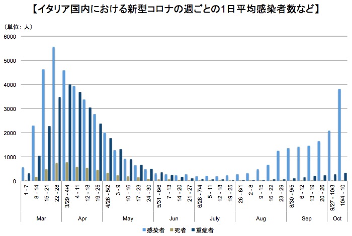 画像：週ごとの1日平均陽性反応者数などの推移