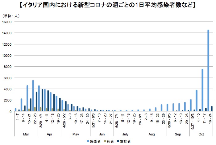 画像：イタリア国内での新型コロナ陽性反応者などの推移