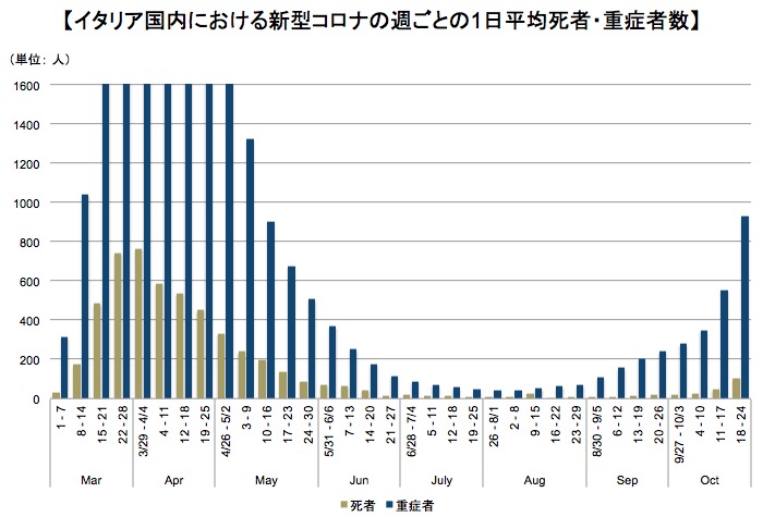 画像：イタリア国内での新型コロナによる死者・重症者の推移