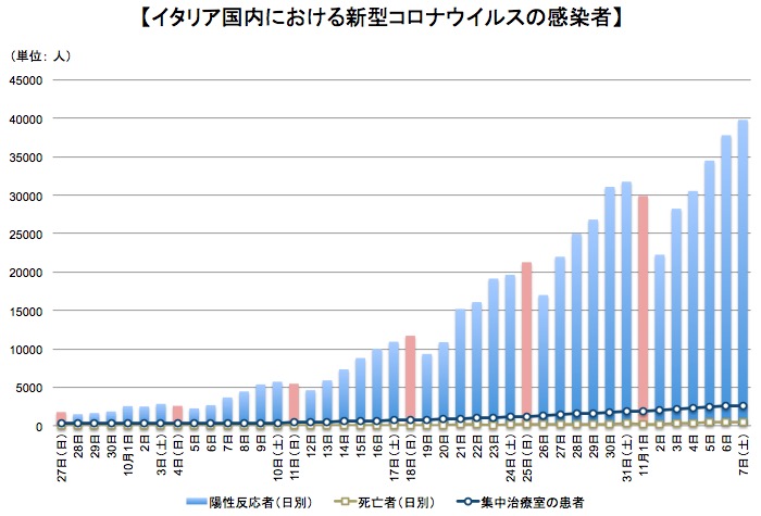 画像：イタリア国内での新型コロナ陽性反応者などの推移