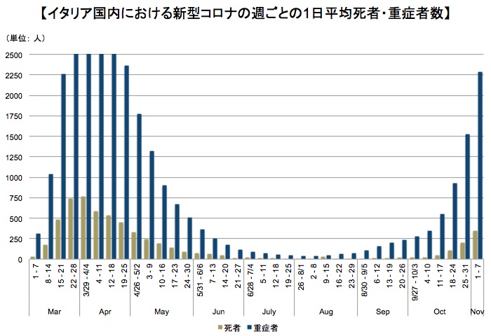 画像：イタリア国内での新型コロナの重症者・死者数の推移