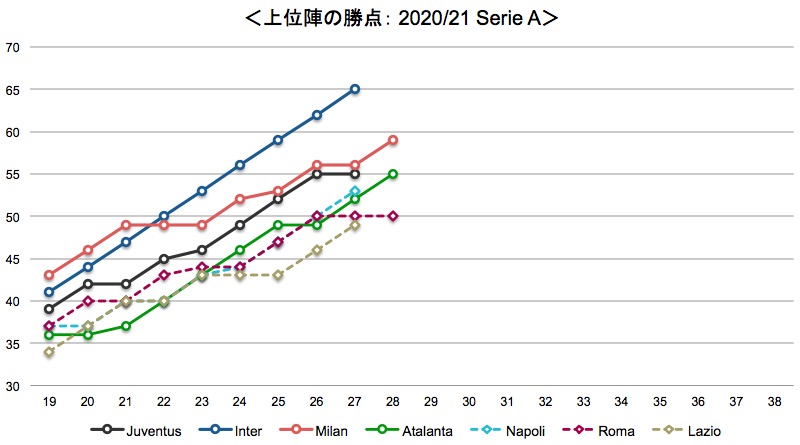 画像：セリエＡ上位勢の勝点