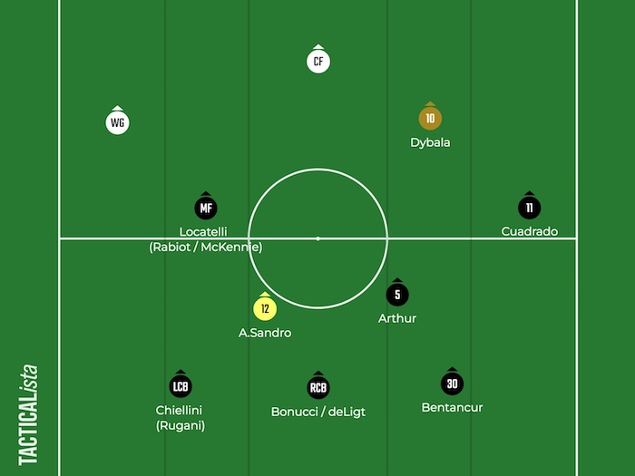 画像：ディバラ重視の3-2-5