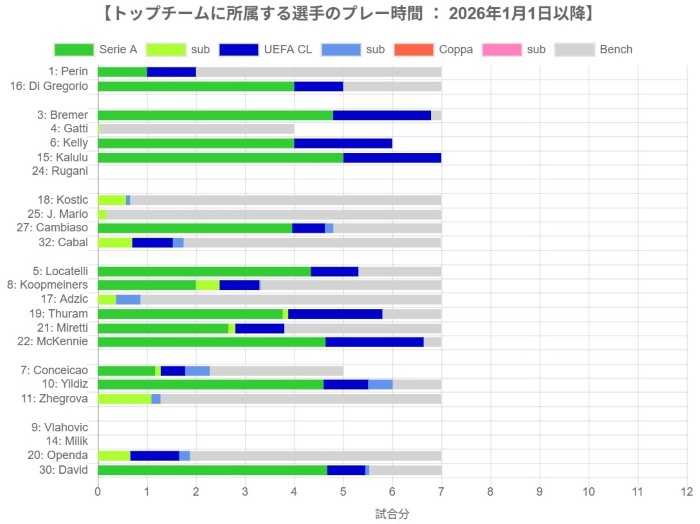 ユベントスのトップチームに所属する選手の出場時間