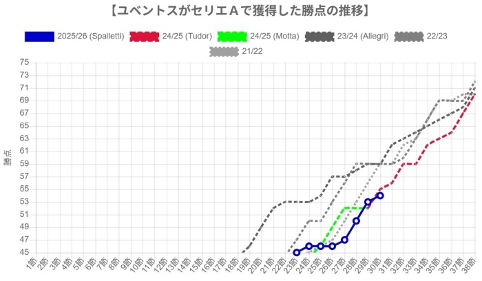 ユベントスが獲得した勝点の推移""