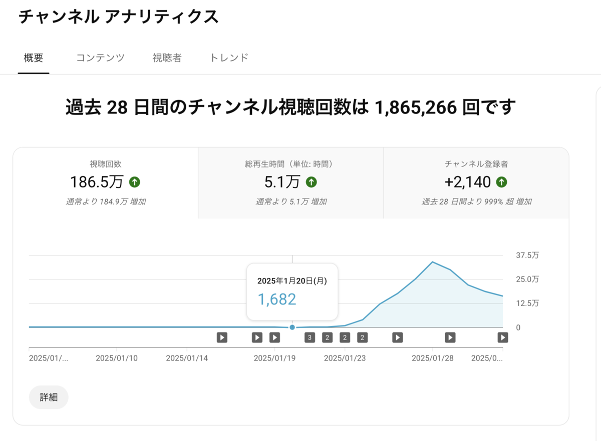 2月2日（日）１ヶ月で余裕でYouTube収益化審査基準達成 - 6AKA! (ロクアカ）
