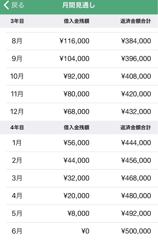 借金５０万円を月１万円づつ返済するとどれくらいかかるのか 離婚した借金持ちの過去と現在と未来と