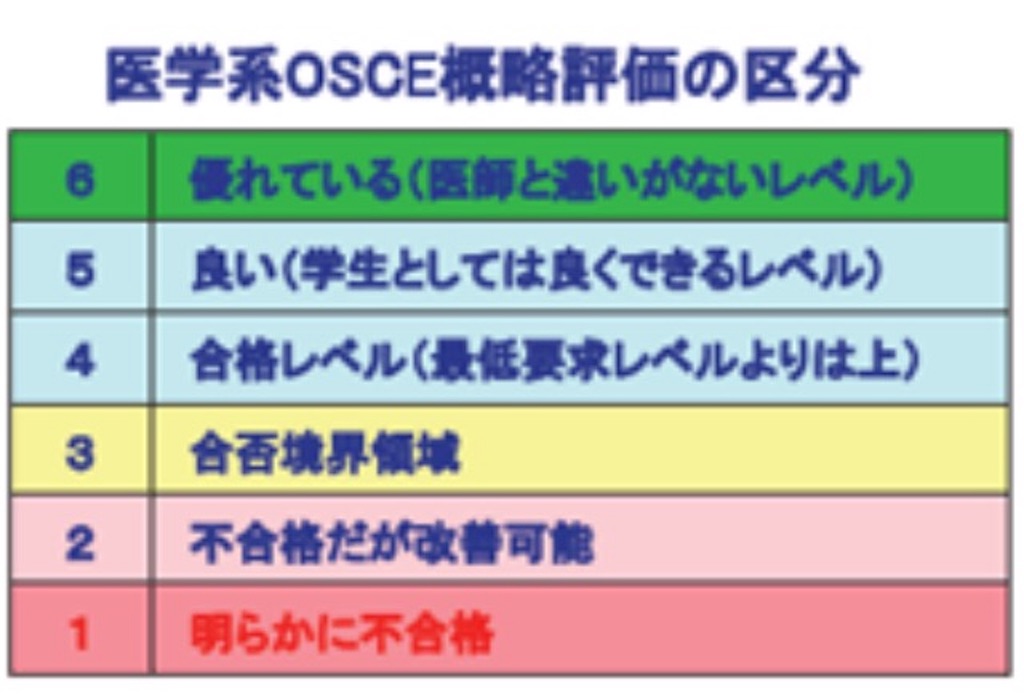 Cbt Osceの評価の仕組みと勉強法 Osce 医学部 駄医学生の日常part2