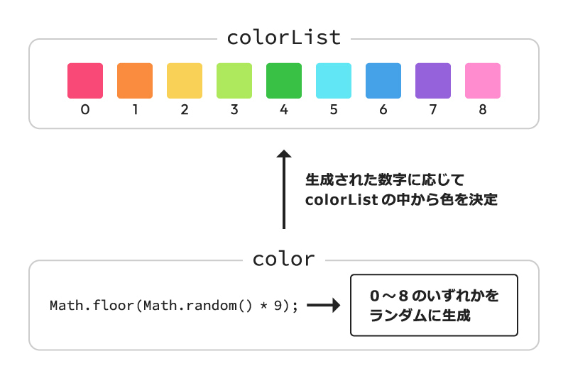 0~8の乱数を生成し、数字に応じてcolorListの中から色を決定