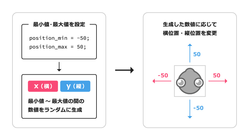 最小値~最大値の間の乱数を生成し、横位置・縦位置を変更