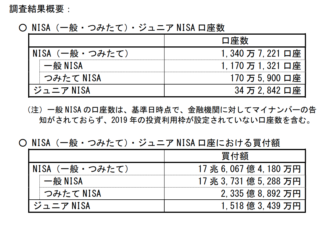 ジュニアnisaの引き出し制限が撤廃 使い勝手が良くなりそう 1億円のポートフォリオ