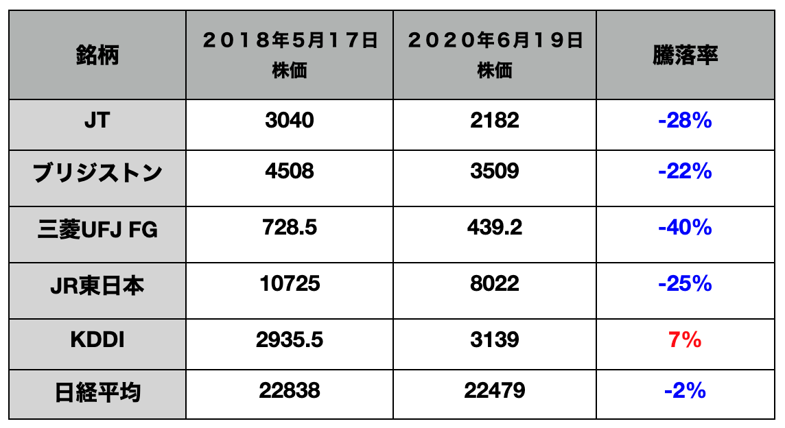 f:id:accumulationstrategies:20200621090143p:plain