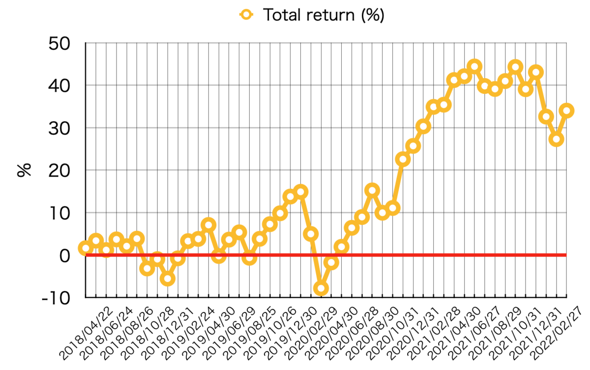 f:id:accumulationstrategies:20220327042946p:plain