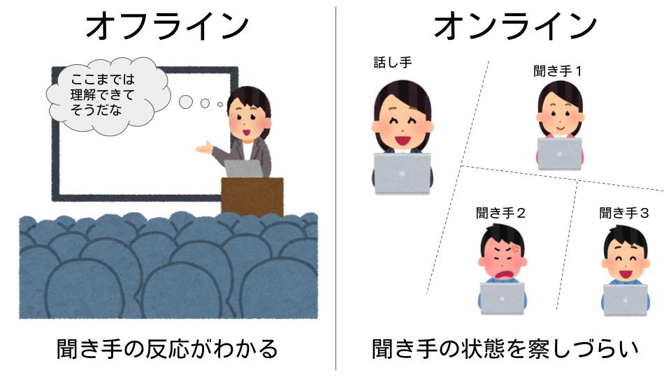 オンラインとオフラインの聞き手の反応の察しやすさの違い