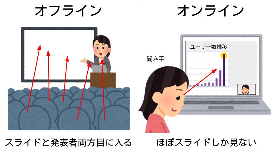 オンラインとオフラインの聞き手の視線の違い