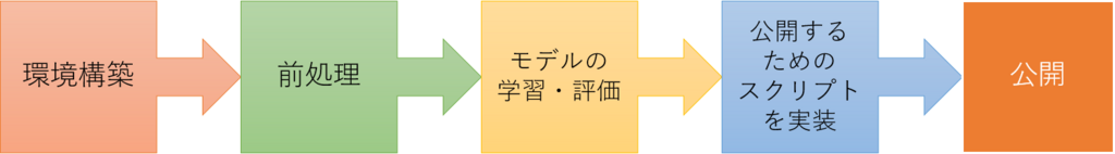 f:id:acro-engineer:20180116232047p:plain:w700