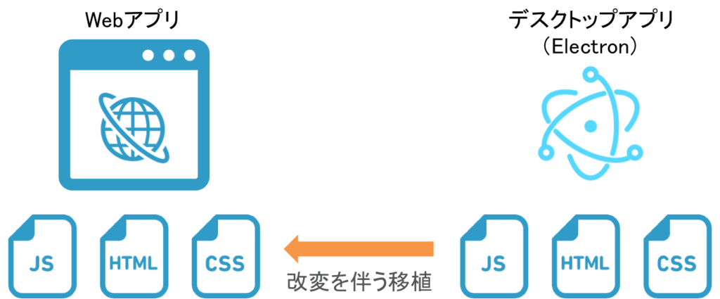 同一アプリをweb版とelectron版の両方で作る方法 Taste Of Tech Topics