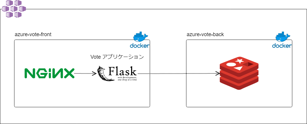 Voteアプリケーション構成