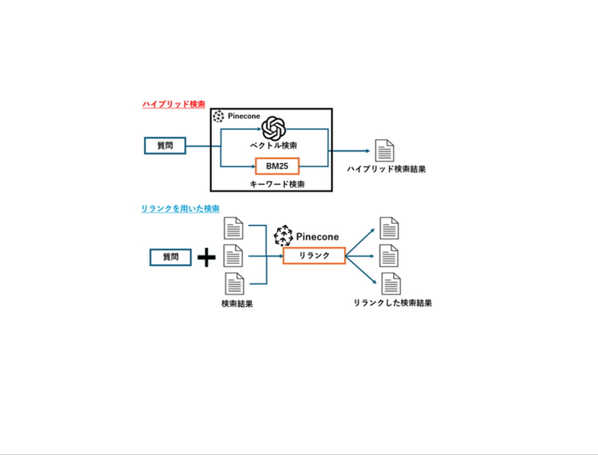 Pineconeでハイブリッド検索／リランクは検索精度にどのように