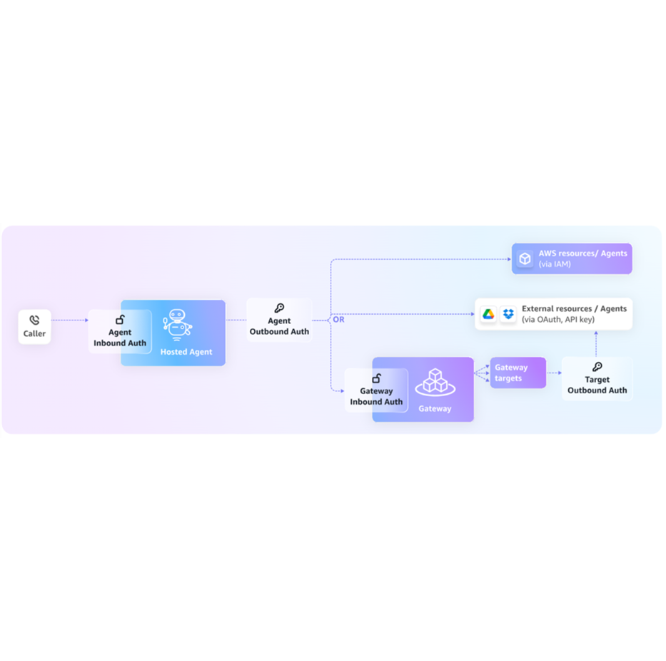 Amazon Bedrock AgentCore で Lambda でAIエージェントを開発してみた
