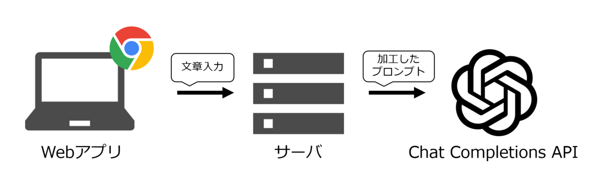 OpenAIのChat Completions APIの基本的な利用方法解説 - Taste of Tech Topics