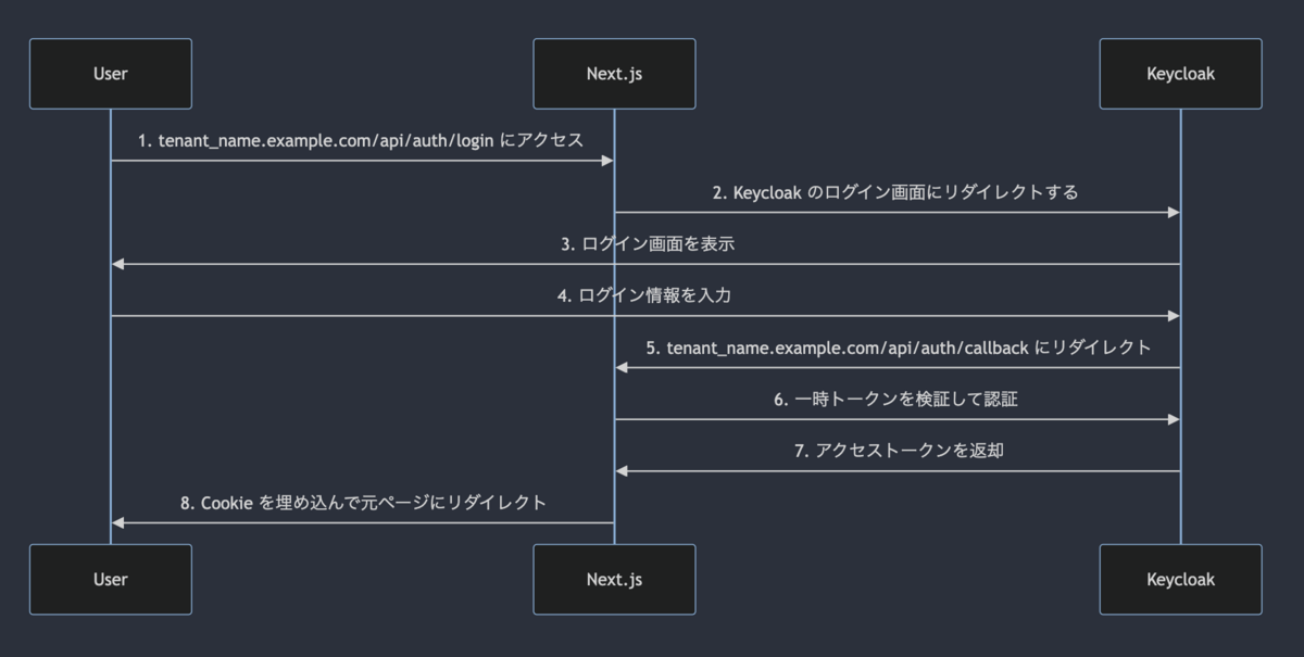 現在のログインフロー