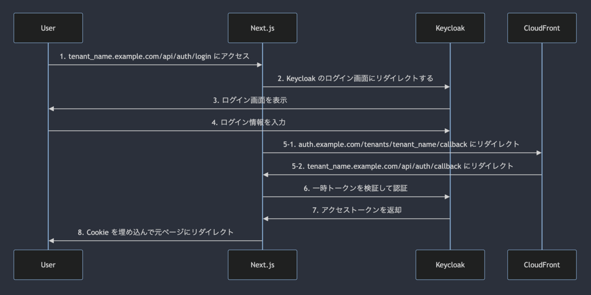 新ログインフロー