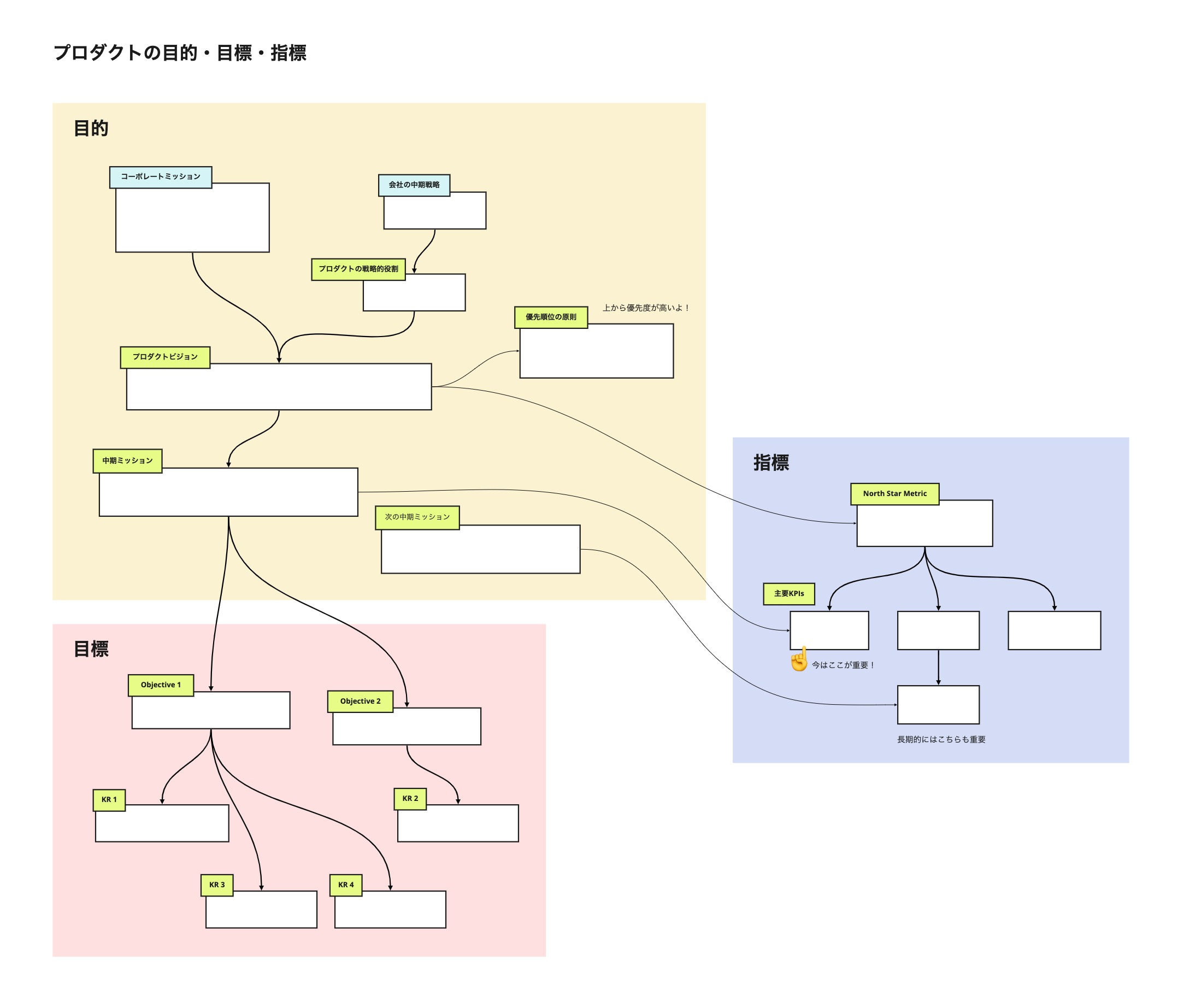 プロダクトの目的・目標・指標
