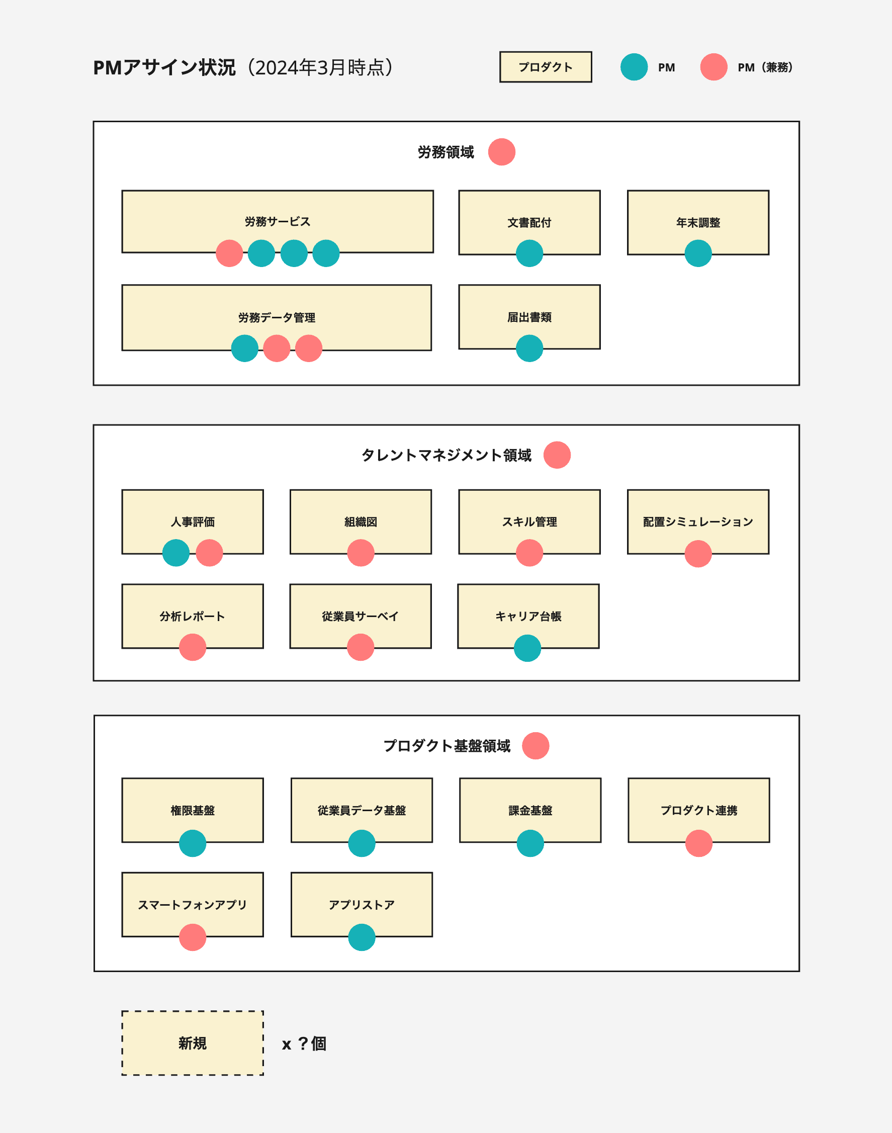 SmartHRのプロダクト群とPMのアサイン状況を可視化した図。PMの兼務がとても多い