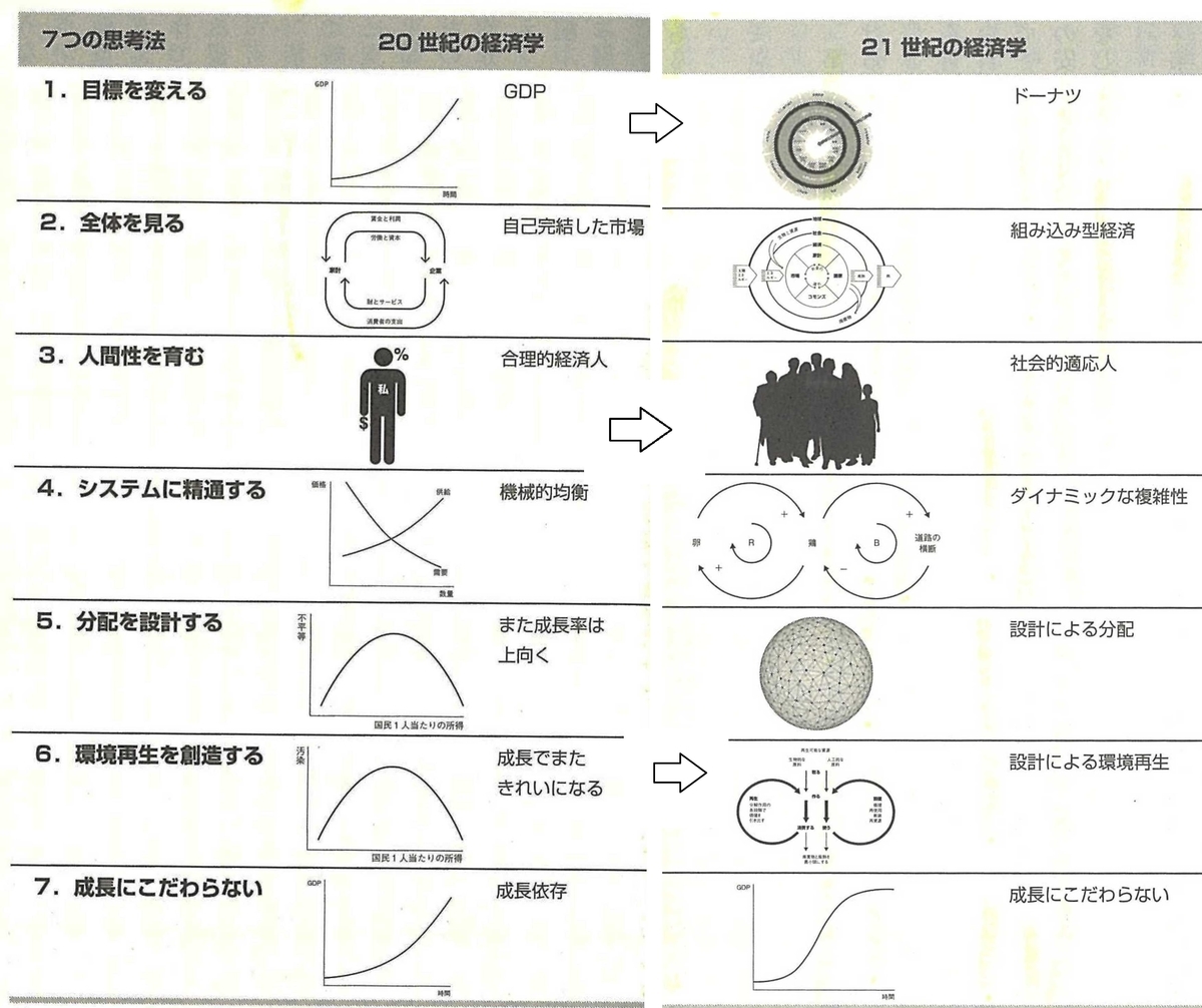「ドーナツ経済」② - サスティナビリティ考