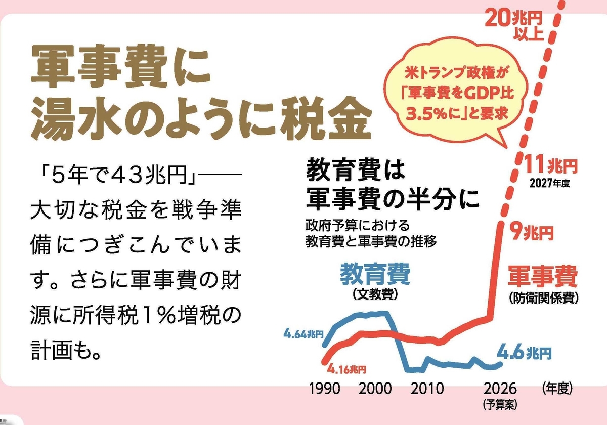 教育予算が軍事費の半分 - サスティナビリティ考