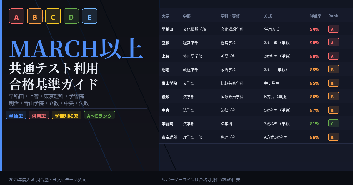 【共通テスト利用入試】合格基準ガイド2026（MARCH以上）