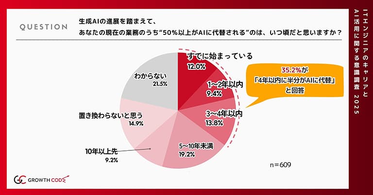 現在の業務のうち50%以上がAIに代替されるのは、いつ頃だと思うか img_career_02