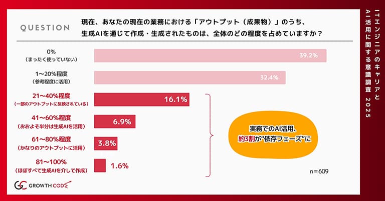 生成AIが現在の業務成果物にどの程度活用されているか img_career_03