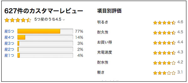 Amazonのカスタマレビュー