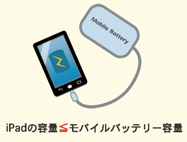 iPadとモバイルバッテリーの容量図