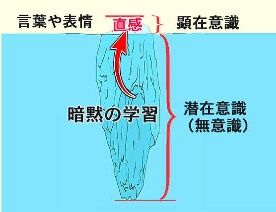 顕在意識と潜在意識