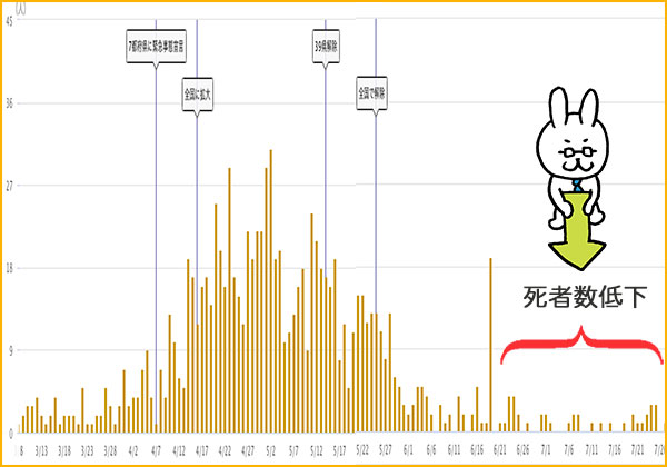 新型コロナの死者数グラフ